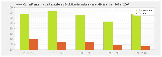 La Rabatelière : Evolution des naissances et décès entre 1968 et 2007